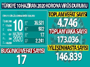 Türkiye'de koronavirüs nedeniyle son 24 saatte 17 kişi hayatını kaybetti!