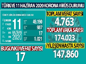 Türkiye'de koronavirüs nedeniyle son 24 saatte 17 kişi hayatını kaybetti!