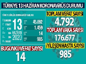 Türkiye'de koronavirüs nedeniyle son 24 saatte 14 kişi hayatını kaybetti!