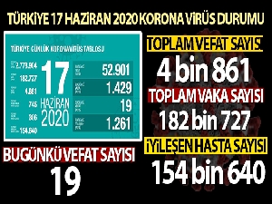 Türkiye'de koronavirüs nedeniyle son 24 saatte 19 kişi hayatını kaybetti