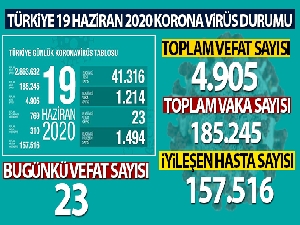 Sağlık Bakanlığı: 'Son 24 saatte korona virüsten 23 kişi hayatını kaybetti'