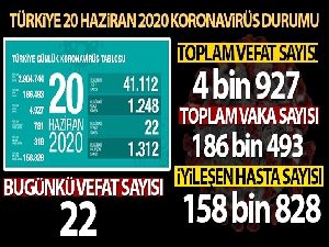 Türkiye'de koronavirüs nedeniyle son 24 saatte 22 kişi hayatını kaybetti