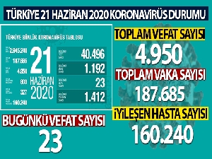 Sağlık Bakanlığı: 'Son 24 saatte korona virüsten 23 kişi hayatını kaybetti'