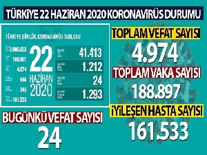 Sağlık Bakanlığı: 'Son 24 saatte koronavirüsten 24 kişi hayatını kaybetti'