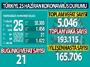 Sağlık Bakanı Fahrettin Koca son rakamı açıkladı