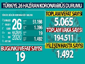 Türkiye'de son 24 saatte 1396 kişiye Kovid-19 tanısı konuldu!