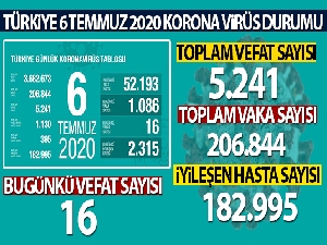 Son 24 saatte 16 kişi korona virüsten hayatını kaybetti
