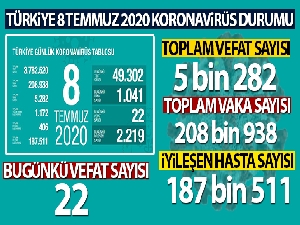 Son 24 saatte korona virüsten 22 kişi hayatını kaybetti