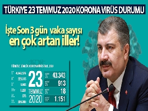 Son 24 saatte korona virüsten 18 kişi hayatını kaybetti