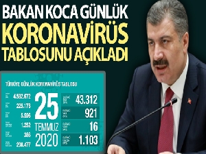 Sağlık Bakanlığı: “Son 24 saatte korona virüsten 16 can kaybı, 921 yeni vaka”