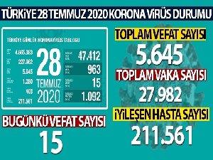 Son 24 saatte korona virüsten 15 kişi hayatını kaybetti