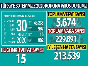Son 24 saatte korona virüsten 15 kişi hayatını kaybetti