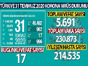 Bayramın ilk gününde korona virüs bilançosu açıklandı