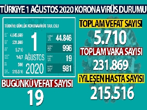 Son 24 saatte korona virüsten 19 kişi hayatını kaybetti