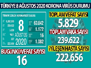 Son 24 saatte korona virüsten 16 kişi hayatını kaybetti