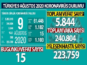 Son 24 saatte koronavirüsten 15 kişi hayatını kaybetti