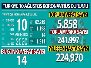 Bakan Koca, koronavirüste son durumu açıkladı