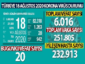 Son 24 saatte korona virüsten 20 kişi hayatını kaybetti