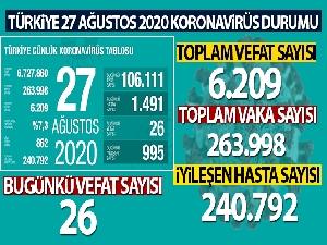 Son 24 saatte korona virüsten 26 kişi hayatını kaybetti