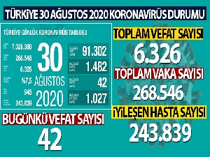 Son 24 saatte korona virüsten 42 kişi hayatını kaybetti