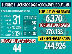 Son 24 saatte korona virüsten 44 kişi hayatını kaybetti