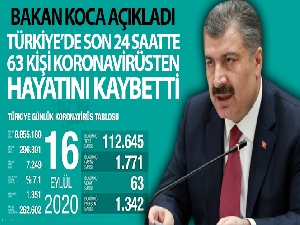 Son 24 saatte korona virüsten 63 kişi hayatını kaybetti