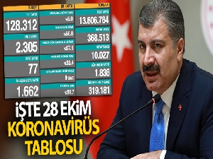 Son 24 saatte koronavirüsten 77 kişi hayatını kaybetti