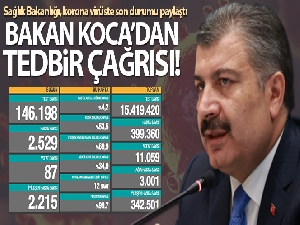 Son 24 saatte korona virüsten 87 kişi hayatını kaybetti