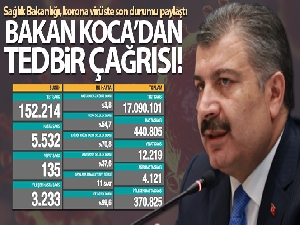 Son 24 saatte korona virüsten 135 kişi hayatını kaybetti