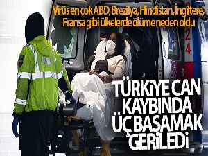 Türkiye can kaybında üç basamak geriledi