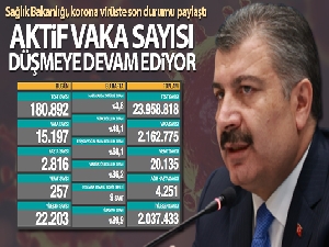 Son 24 saatte korona virüsten 257 kişi hayatını kaybetti