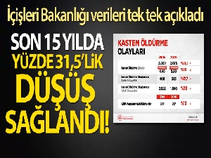 Bakanlık: 'Kasten öldürme olaylarında son 15 yılda yüzde 31,5'lik düşüş sağlandı'