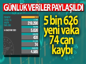 Türkiye'de son 24 saatte 5.626 koronavirüs vakası tespit edildi