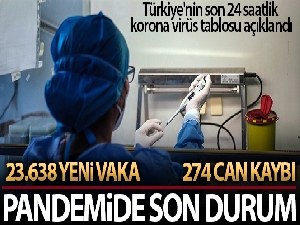 Son 24 saatte korona virüsten 274 kişi hayatını kaybetti