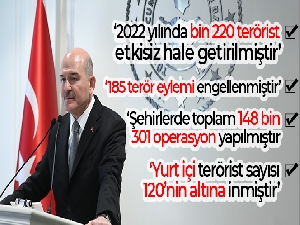 Bakan Soylu: '2022 yılında bin 220 terörist etkisiz hale getirilmiştir'