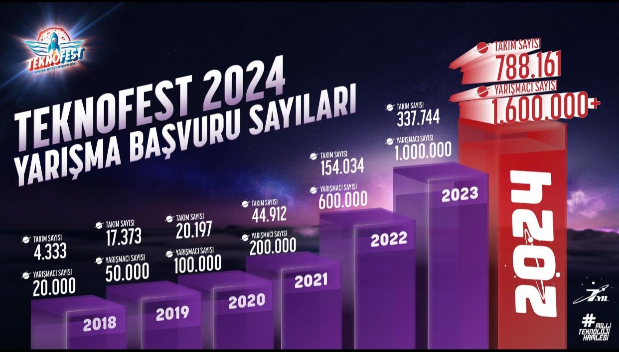 Adana’da düzenlenecek TEKNOFEST 2024, 1 milyon 630 bin yarışmacı ile rekor kırdı