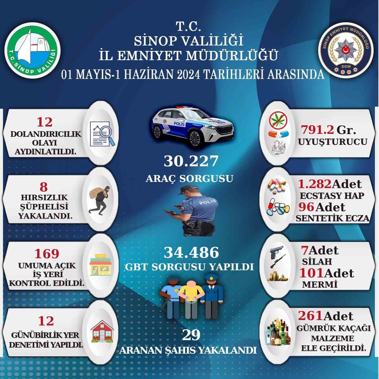 Sinop’un bir aylık asayiş raporu yayınlandı