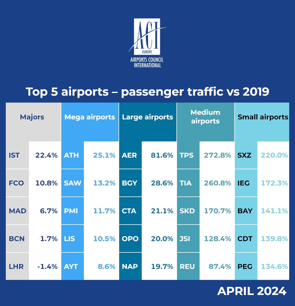 İstanbul Havalimanı en fazla yolcu artışının gerçekleştiği havalimanı oldu