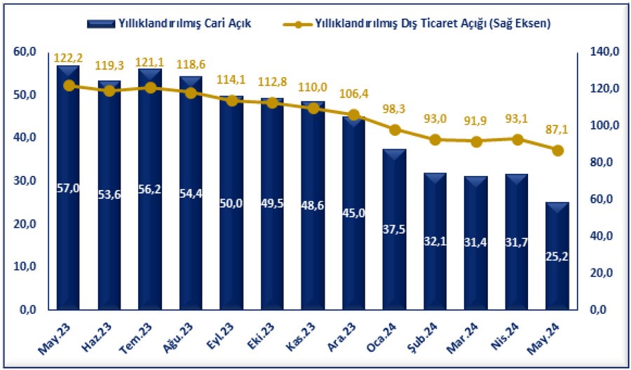 Ticaret Bakanı Bolat: “Yıllıklandırılmış cari işlemler açığı son 1 yılda 31,8 milyar dolar geriledi”