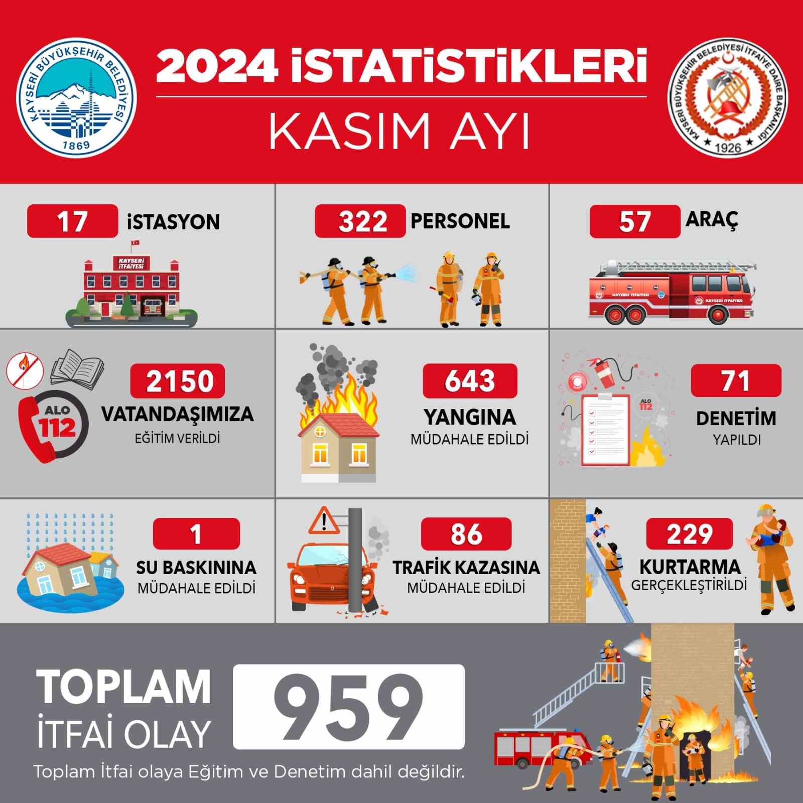 Kayseri İtfaiyesi’nden kasım ayında 959 olaya başarılı müdahale