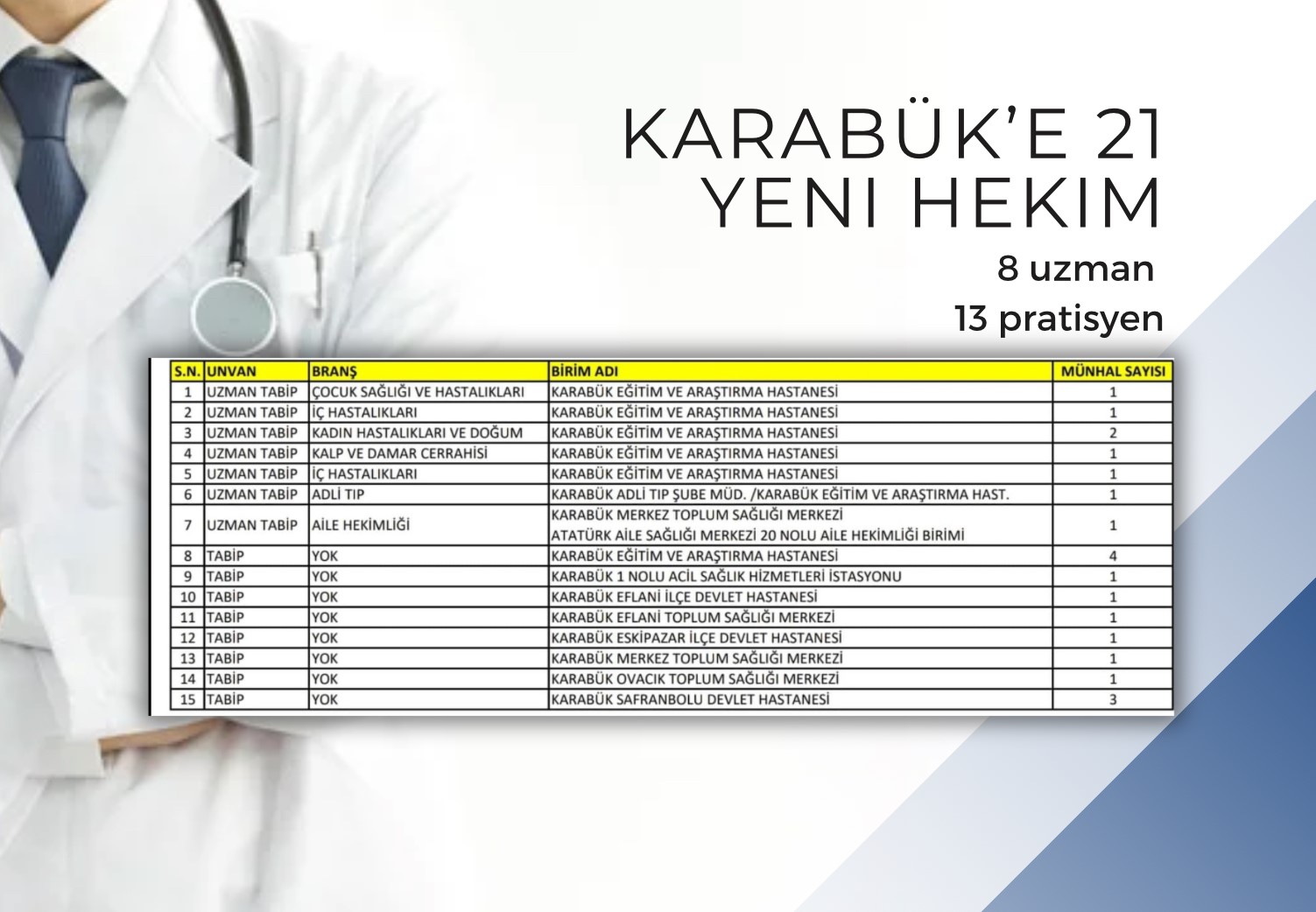 Karabük’e 21 hekim ataması yapıldı