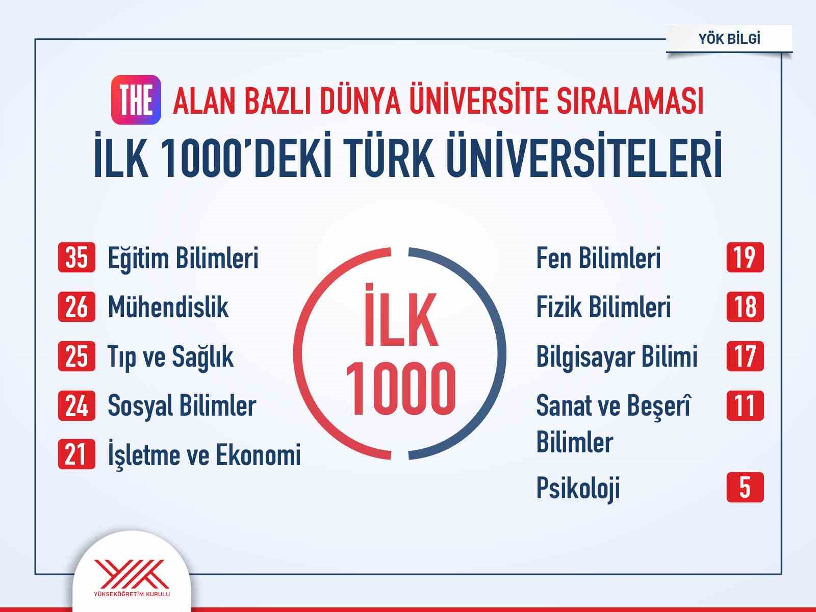THE’nin alan bazlı dünya üniversiteler sıralamasında ilk binde 35 Türk üniversitesi yer aldı