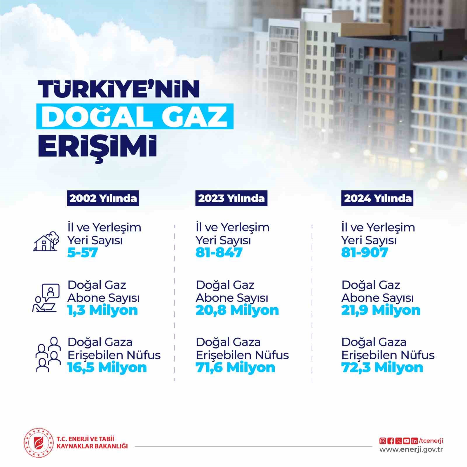 913 yerleşim yeri doğal gaz konforuyla tanıştı