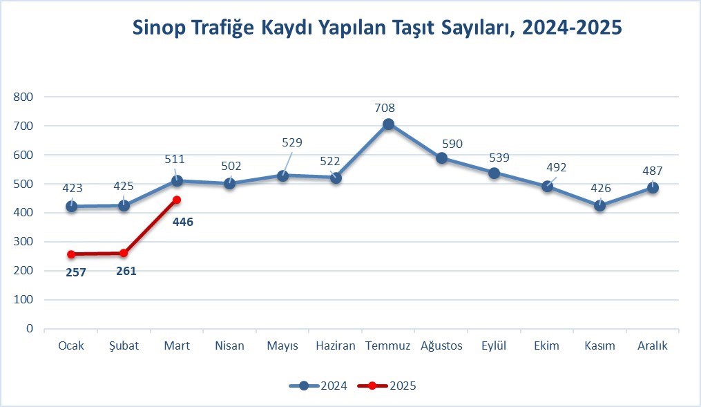 Sinop’ta trafiğe kayıtlı araç sayısı 79 bin 414 oldu
