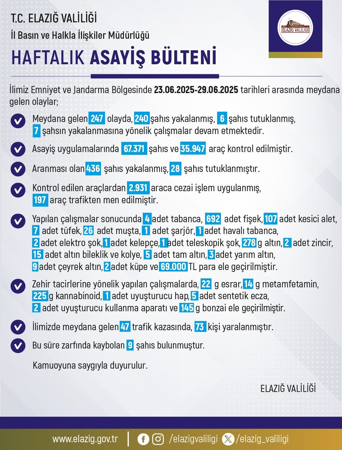 Elazığ’da son bir haftada 247 olay meydana geldi, 240 kişi yakalandı