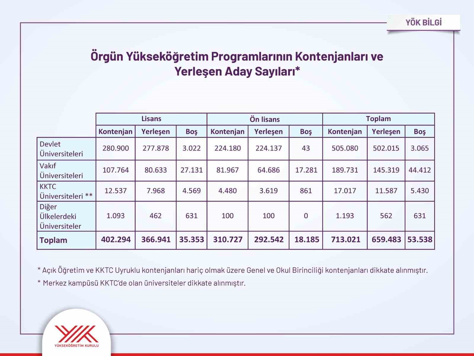YKS yerleştirme sonuçları açıklandı: Devlet üniversitelerinde kontenjanların yüzde 99’u doldu