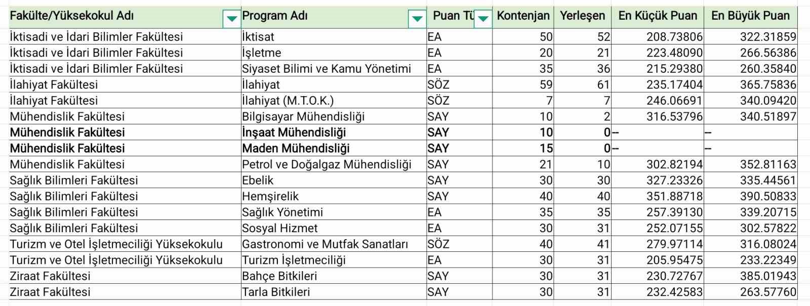 Şırnak Üniversitesi’nde iki bölüm öğrencisiz kaldı