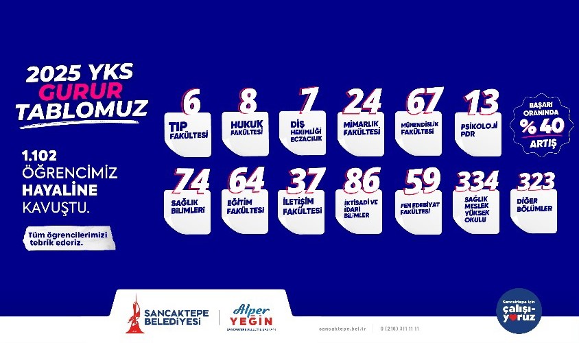 Sancaktepe Gençlik Merkezleri’nde eğitim gören bin 102 öğrenci üniversite hayallerine kavuştu