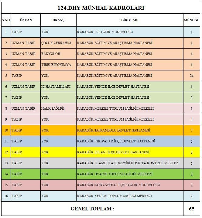 Karabük’e 65 yeni hekim ataması yapıldı