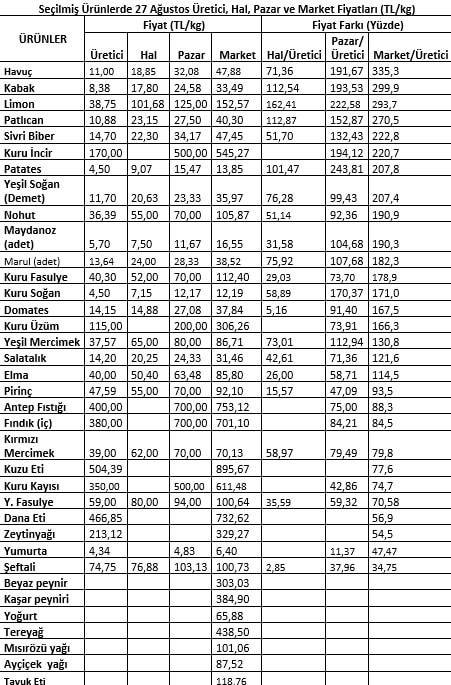 TZOB Başkanı Bayraktar: 